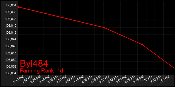 Last 24 Hours Graph of Byl484