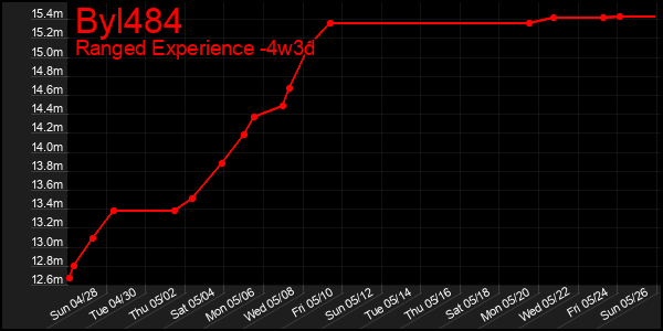 Last 31 Days Graph of Byl484