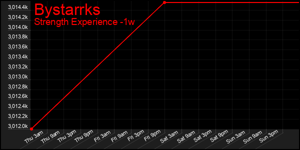 Last 7 Days Graph of Bystarrks