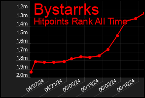 Total Graph of Bystarrks