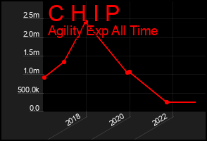 Total Graph of C H I P