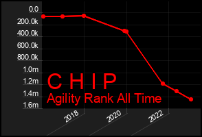 Total Graph of C H I P
