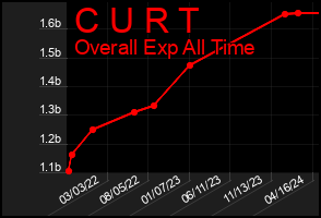 Total Graph of C U R T