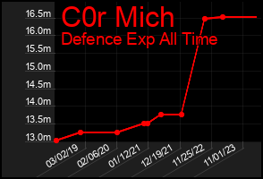 Total Graph of C0r Mich