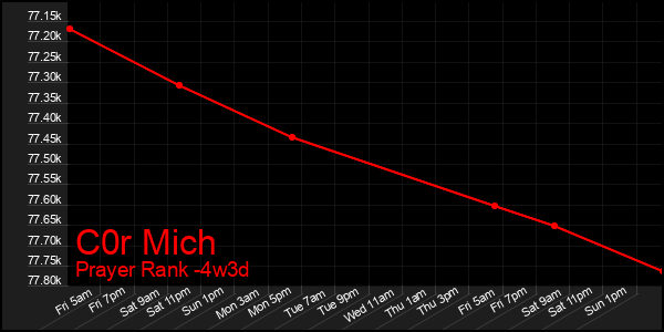 Last 31 Days Graph of C0r Mich