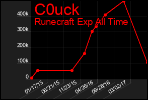 Total Graph of C0uck