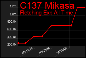Total Graph of C137 Mikasa