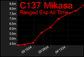 Total Graph of C137 Mikasa