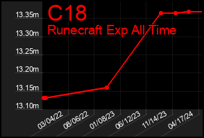 Total Graph of C18