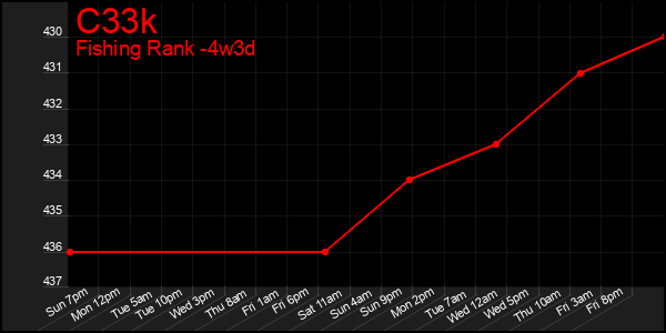 Last 31 Days Graph of C33k