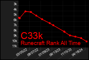 Total Graph of C33k