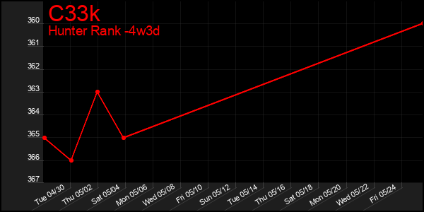 Last 31 Days Graph of C33k