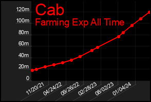 Total Graph of Cab