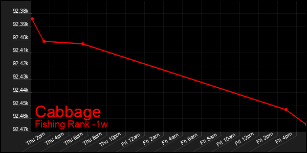 Last 7 Days Graph of Cabbage