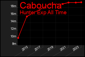 Total Graph of Caboucha