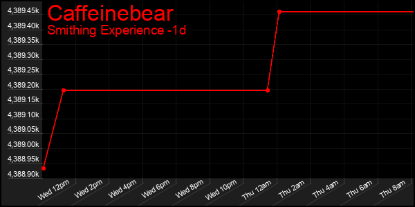 Last 24 Hours Graph of Caffeinebear