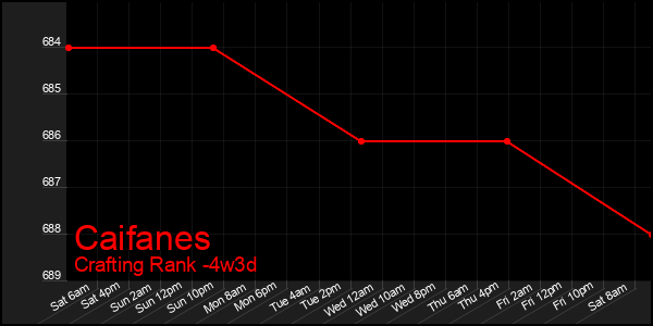 Last 31 Days Graph of Caifanes