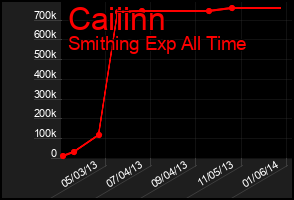 Total Graph of Caiiinn
