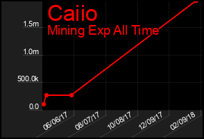 Total Graph of Caiio