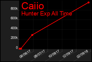 Total Graph of Caiio