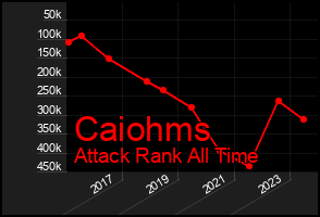 Total Graph of Caiohms