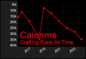 Total Graph of Caiohms