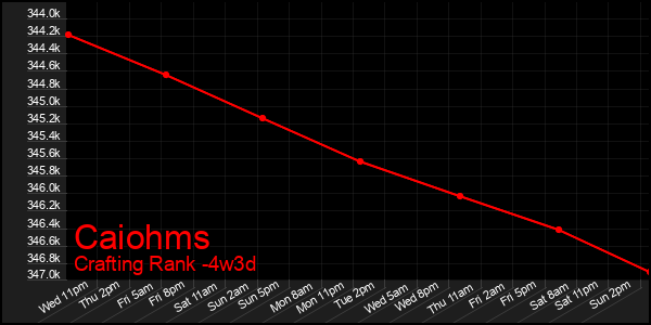 Last 31 Days Graph of Caiohms