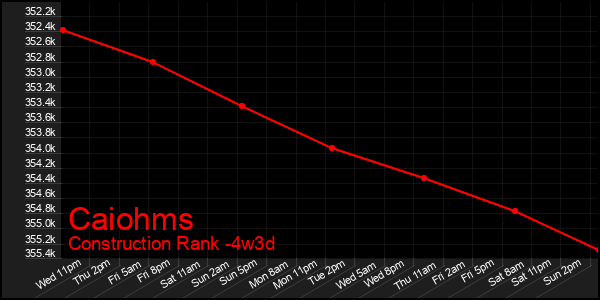 Last 31 Days Graph of Caiohms