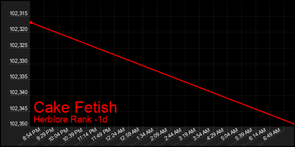 Last 24 Hours Graph of Cake Fetish