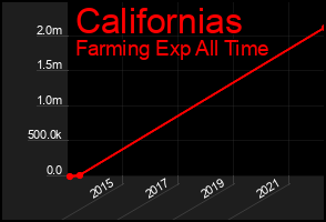 Total Graph of Californias
