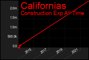 Total Graph of Californias