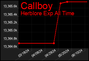 Total Graph of Callboy