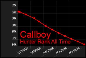 Total Graph of Callboy