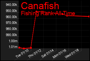 Total Graph of Canafish