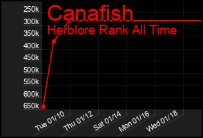 Total Graph of Canafish