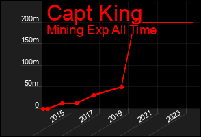 Total Graph of Capt King