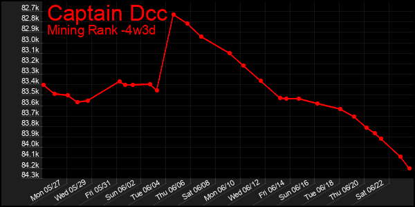 Last 31 Days Graph of Captain Dcc