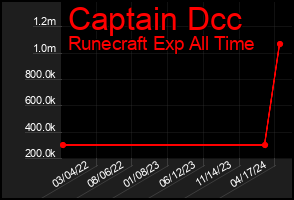 Total Graph of Captain Dcc