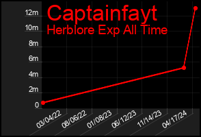 Total Graph of Captainfayt