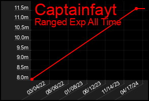 Total Graph of Captainfayt