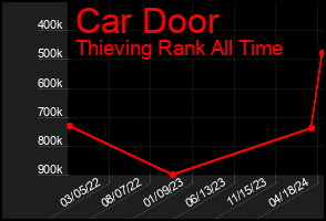 Total Graph of Car Door