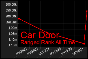 Total Graph of Car Door