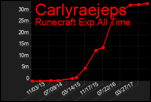 Total Graph of Carlyraejeps