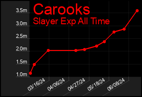 Total Graph of Carooks
