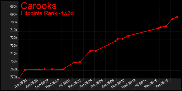 Last 31 Days Graph of Carooks