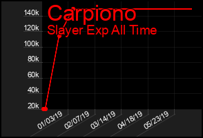 Total Graph of Carpiono