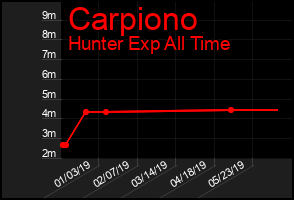 Total Graph of Carpiono