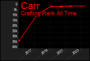 Total Graph of Carr