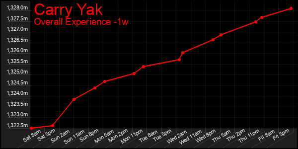 1 Week Graph of Carry Yak