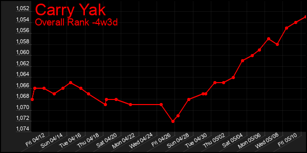 Last 31 Days Graph of Carry Yak